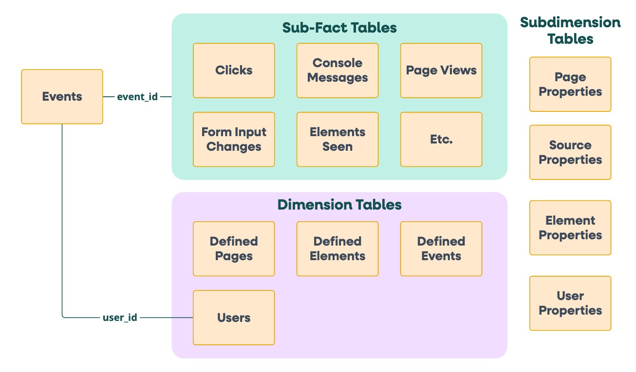 Ready to Analyze Views Data Model