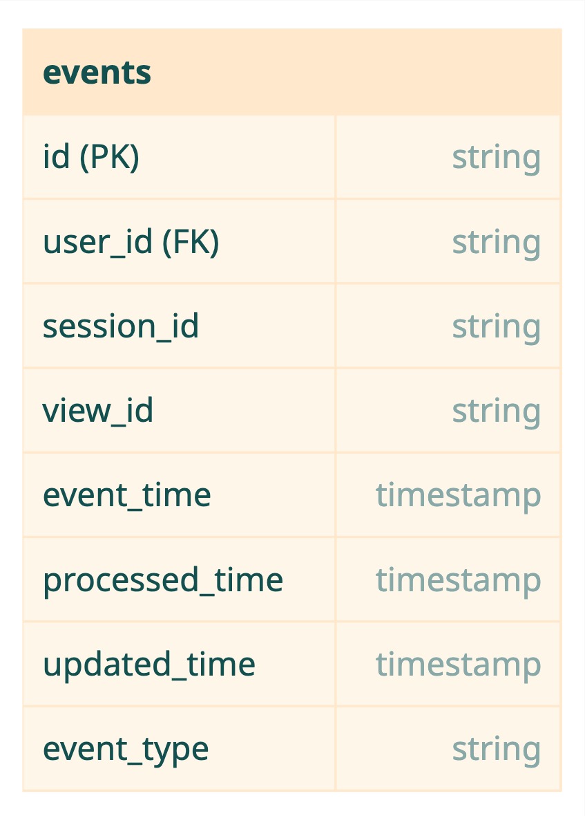 Events Table