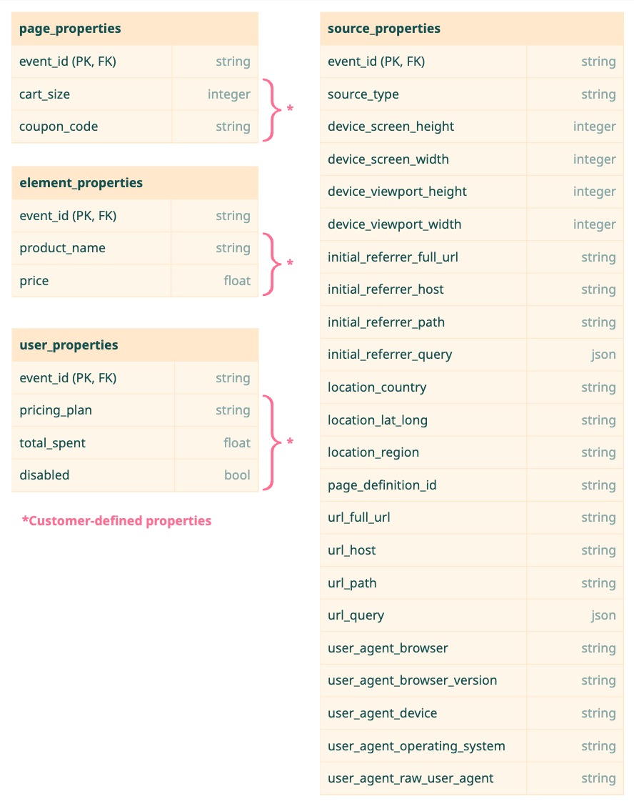 Subdimension Tables